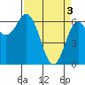 Yaquina Bar entrance tide chart for Wednesday, April 3, 2024