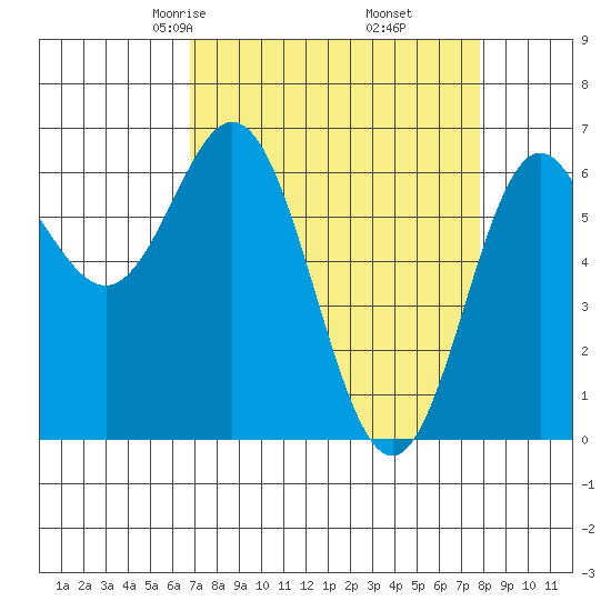 Yaquina Bar entrance tide chart for Thursday, April 4, 2024