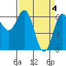 Yaquina Bar entrance tide chart for Thursday, April 4, 2024