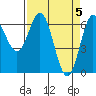 Yaquina Bar entrance tide chart for Friday, April 5, 2024