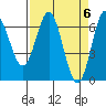 Yaquina Bar entrance tide chart for Saturday, April 6, 2024
