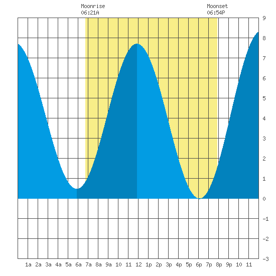 Yaquina Bar entrance tide chart for Sunday, April 7, 2024