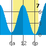 Yaquina Bar entrance tide chart for Sunday, April 7, 2024