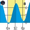 Yaquina Bar entrance tide chart for Monday, April 8, 2024