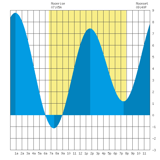 Yaquina Bar entrance tide chart for Tuesday, April 9, 2024