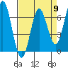 Yaquina Bar entrance tide chart for Tuesday, April 9, 2024