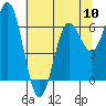 Yaquina Bar entrance tide chart for Friday, May 10, 2024