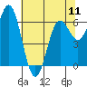 Yaquina Bar entrance tide chart for Saturday, May 11, 2024