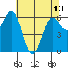 Yaquina Bar entrance tide chart for Monday, May 13, 2024