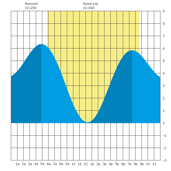 Yaquina Bar entrance tide chart for Tuesday, May 14, 2024