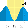 Yaquina Bar entrance tide chart for Tuesday, May 14, 2024