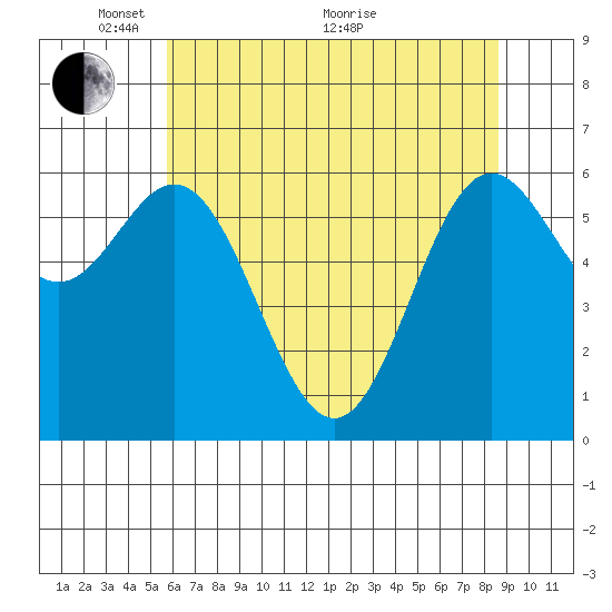 Yaquina Bar entrance tide chart for Wednesday, May 15, 2024