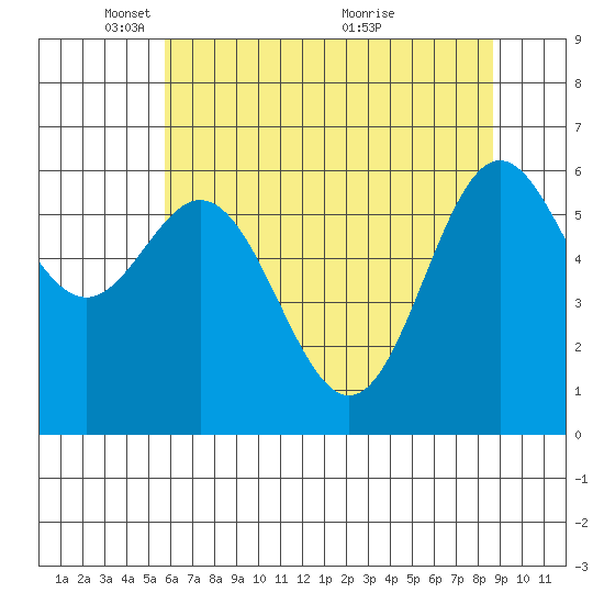 Yaquina Bar entrance tide chart for Thursday, May 16, 2024