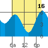 Yaquina Bar entrance tide chart for Thursday, May 16, 2024