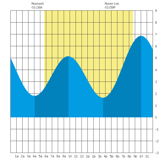 Yaquina Bar entrance tide chart for Saturday, May 18, 2024