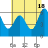 Yaquina Bar entrance tide chart for Saturday, May 18, 2024