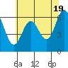 Yaquina Bar entrance tide chart for Sunday, May 19, 2024