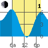 Yaquina Bar entrance tide chart for Wednesday, May 1, 2024