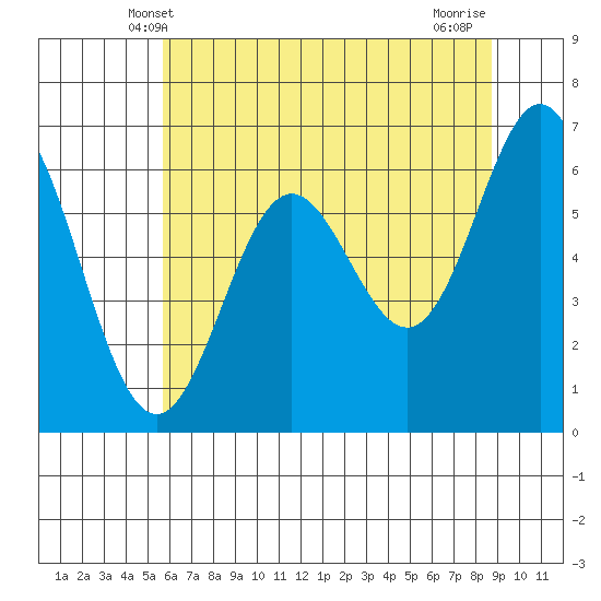 Yaquina Bar entrance tide chart for Monday, May 20, 2024