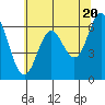 Yaquina Bar entrance tide chart for Monday, May 20, 2024
