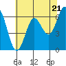 Yaquina Bar entrance tide chart for Tuesday, May 21, 2024
