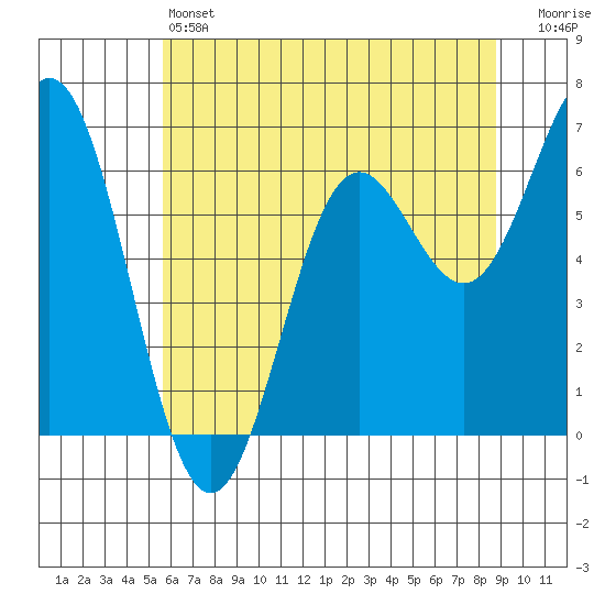 Yaquina Bar entrance tide chart for Friday, May 24, 2024