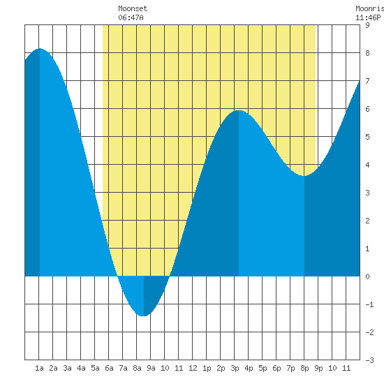 Yaquina Bar entrance tide chart for Saturday, May 25, 2024