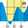 Yaquina Bar entrance tide chart for Saturday, May 25, 2024