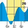 Yaquina Bar entrance tide chart for Sunday, May 26, 2024