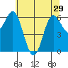 Yaquina Bar entrance tide chart for Wednesday, May 29, 2024