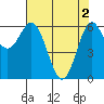 Yaquina Bar entrance tide chart for Thursday, May 2, 2024