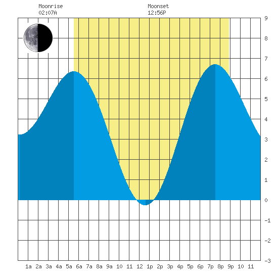 Yaquina Bar entrance tide chart for Thursday, May 30, 2024
