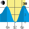 Yaquina Bar entrance tide chart for Thursday, May 30, 2024