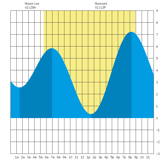Yaquina Bar entrance tide chart for Friday, May 31, 2024