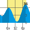 Yaquina Bar entrance tide chart for Friday, May 31, 2024
