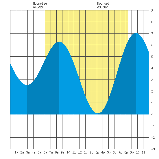 Yaquina Bar entrance tide chart for Friday, May 3, 2024