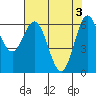 Yaquina Bar entrance tide chart for Friday, May 3, 2024