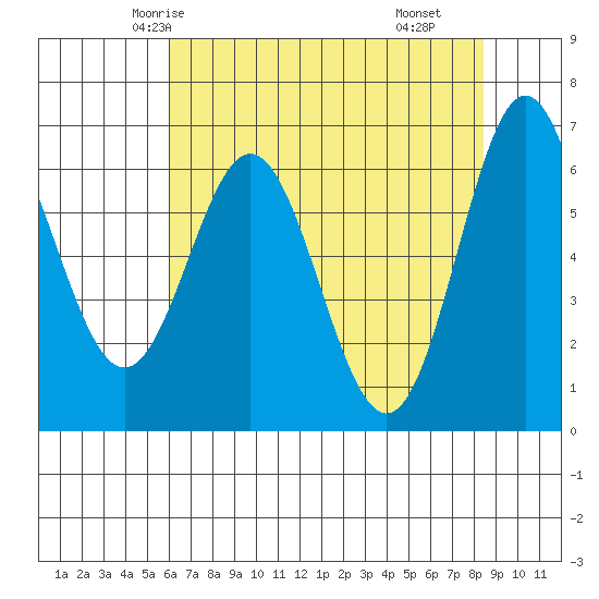 Yaquina Bar entrance tide chart for Saturday, May 4, 2024