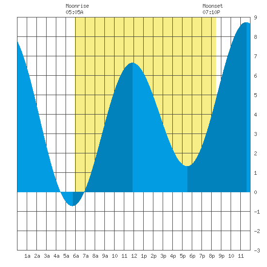 Yaquina Bar entrance tide chart for Monday, May 6, 2024