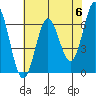 Yaquina Bar entrance tide chart for Monday, May 6, 2024