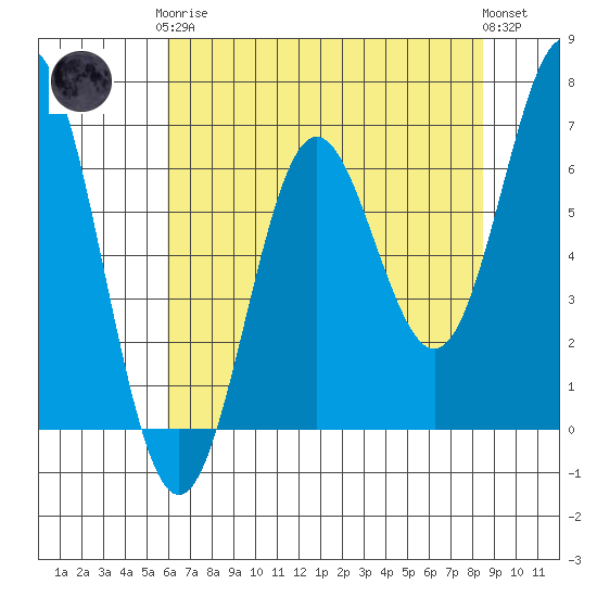 Yaquina Bar entrance tide chart for Tuesday, May 7, 2024