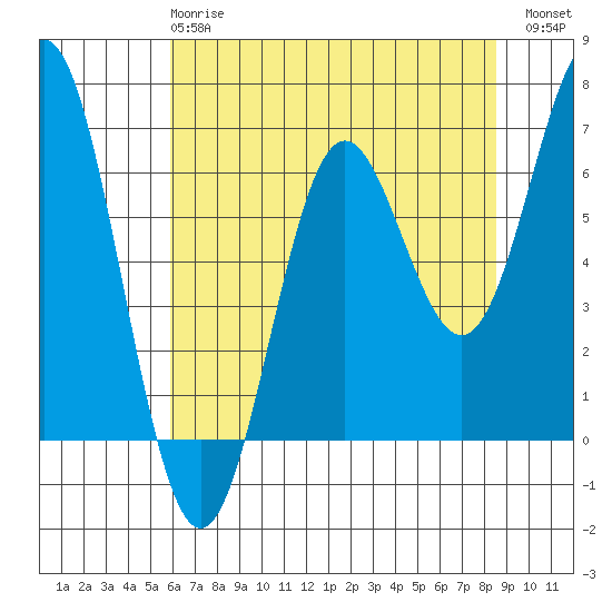 Yaquina Bar entrance tide chart for Wednesday, May 8, 2024