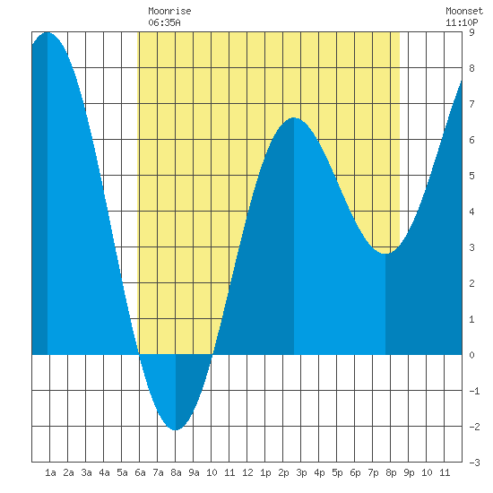 Yaquina Bar entrance tide chart for Thursday, May 9, 2024