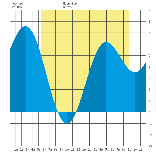 Yaquina Bar entrance tide chart for Monday, June 10, 2024