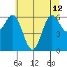 Yaquina Bar entrance tide chart for Wednesday, June 12, 2024