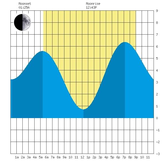 Yaquina Bar entrance tide chart for Thursday, June 13, 2024