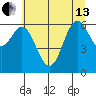 Yaquina Bar entrance tide chart for Thursday, June 13, 2024