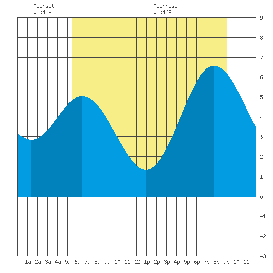 Yaquina Bar entrance tide chart for Friday, June 14, 2024