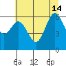 Yaquina Bar entrance tide chart for Friday, June 14, 2024