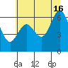 Yaquina Bar entrance tide chart for Sunday, June 16, 2024